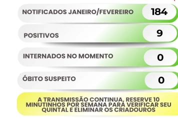 Itapeva registra 184 notificações em janeiro e fevereiro deste ano