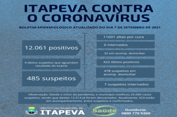 13 itapevenses estão internados, entre suspeitos e positivos para Covid-19