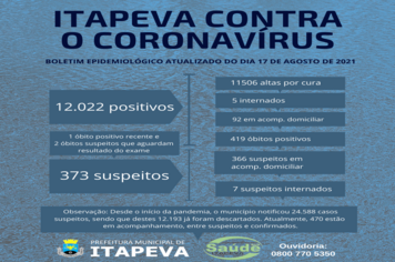 12 itapevenses estão internados, entre suspeitos e positivos para Covid-19