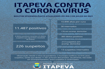 33 itapevenses estão internados, entre suspeitos e positivos para Covid-19