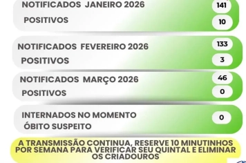 Itapeva registra 320 notificações em janeiro, fevereiro e março deste ano