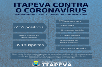 149 pacientes positivos para a Covid-19 estão sendo tratados em domicílio
