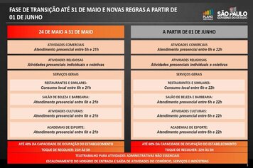 Itapeva segue o decreto estadual e continua na fase de transição até o dia 31 de maio