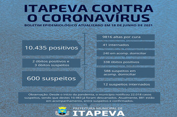 Desde o início da pandemia, 10.435 itapevenses testaram positivo para Covid-19