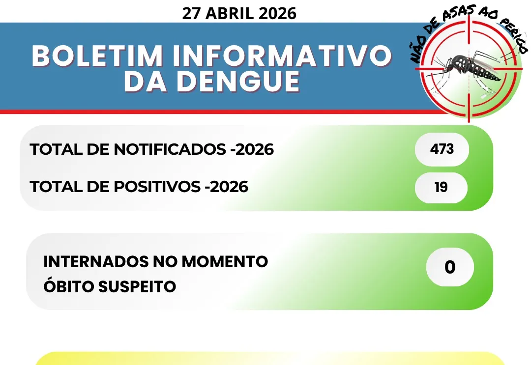 Município soma 19 casos positivos, mas segue sem internações