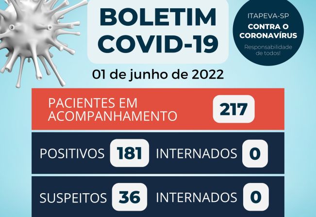 Confira o boletim do Covid-19 em Itapeva