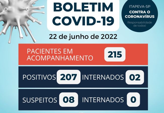 Confira o boletim do Covid-19 em Itapeva