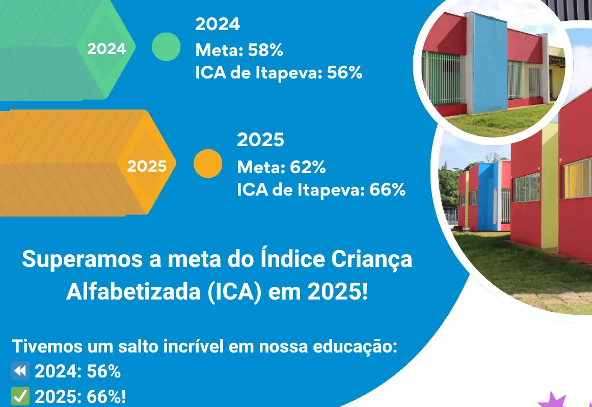 Itapeva supera a meta do Índice Criança Alfabetizada em 2025