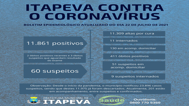 Mais dois itapevenses faleceram, vítimas de Covid-19