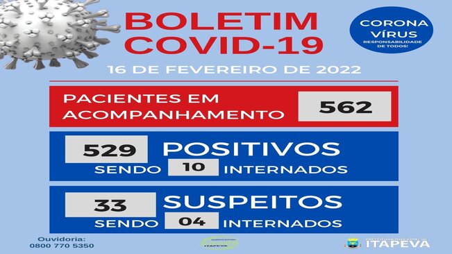 Itapeva tem 562 pacientes em acompanhamento, entre suspeitos e confirmados para a Covid-19