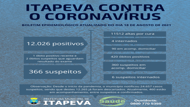 10 itapevenses estão internados, entre suspeitos e positivos para Covid-19