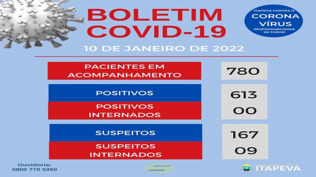 Itapeva tem 780 pacientes em acompanhamento, entre suspeitos e confirmados para a Covid-19