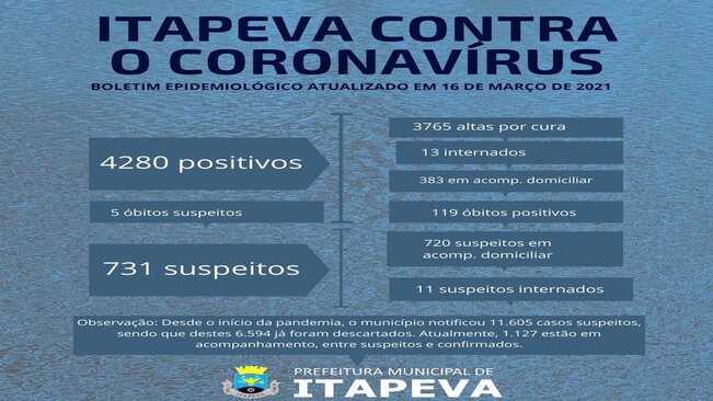119 itapevenses já faleceram, vítimas de Coronavírus