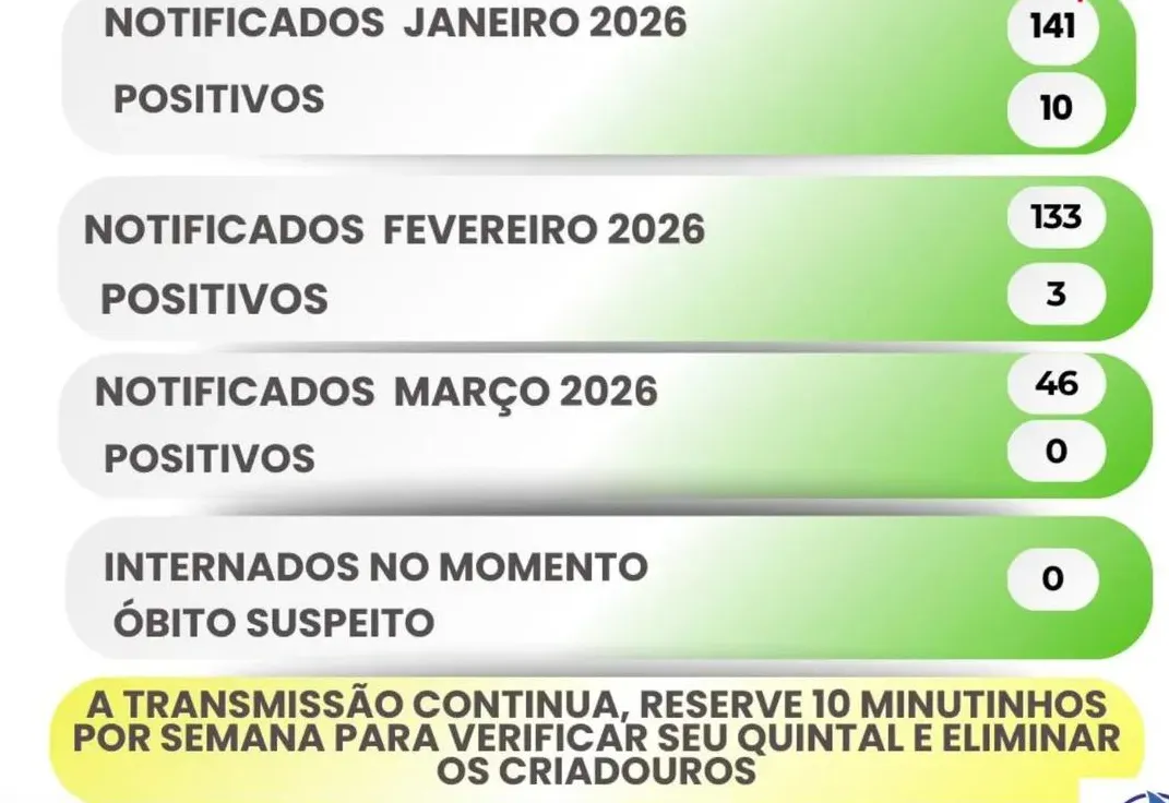 Itapeva registra 320 notificações em janeiro, fevereiro e março deste ano